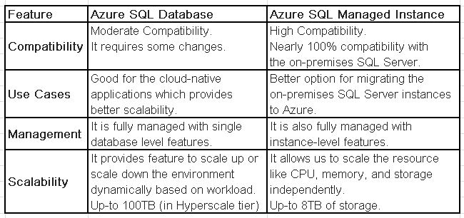 Azure SQL Managed Instance vs Azure SQL Database