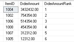 Example of RANK() function in SQL Server