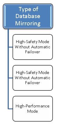 Types of database mirroring in SQL Server