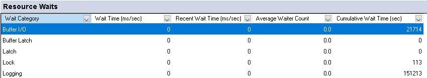 Resource Waits Section Of Activity Monitor